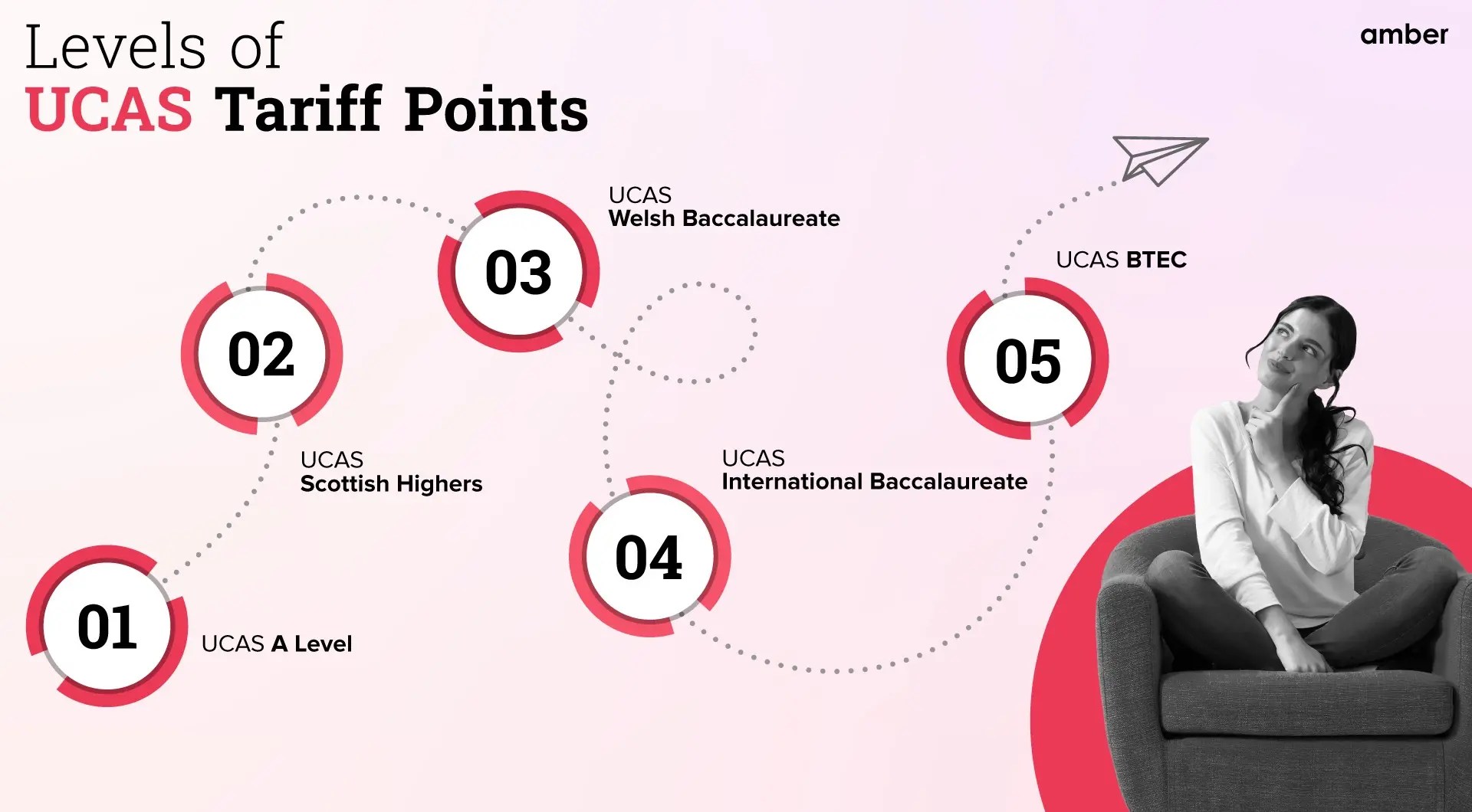 All about the UCAS Tariff Points! Amber